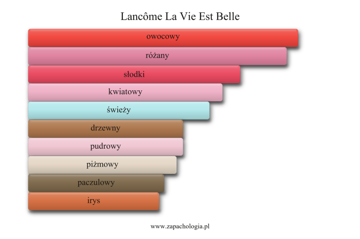 Lancôme La Vie Est Belle — akordy zapachowe