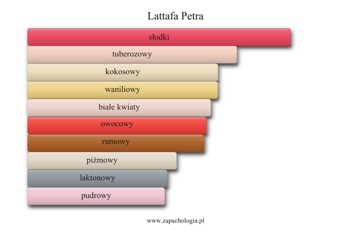 Lattafa Petra — akordy zapachowe