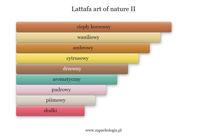 Lattafa Art Of Nature II — akordy zapachowe