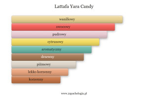 Lattafa Yara Candy — akordy zapachowe