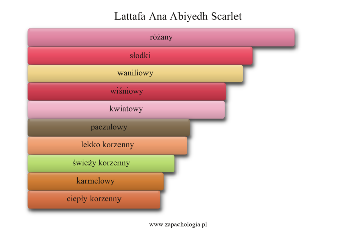 Lattafa Ana Abiyedh Scarlet — akordy zapachowe