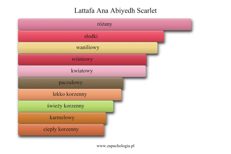 Lattafa Ana Abiyedh Scarlet — akordy zapachowe
