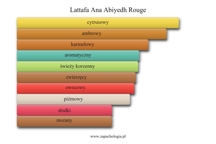 Lattafa Ana Abiyedh Rouge — akordy zapachowe