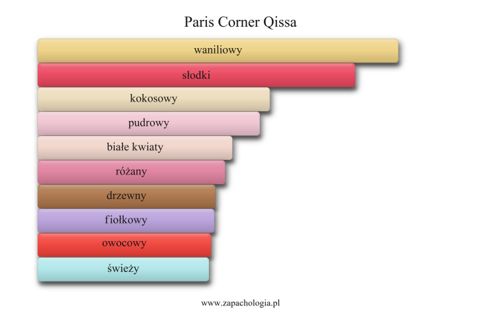 Paris Corner Qissa — akordy zapachowe