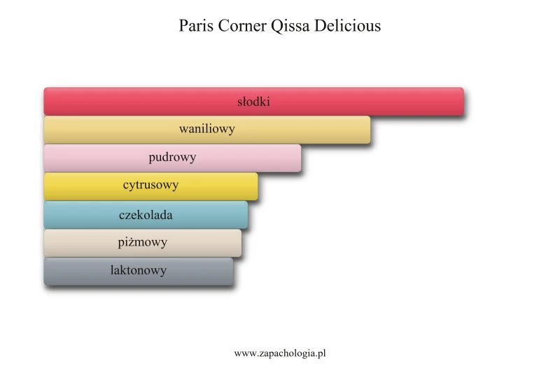 Paris Corner Qissa Delicious — akordy zapachowe
