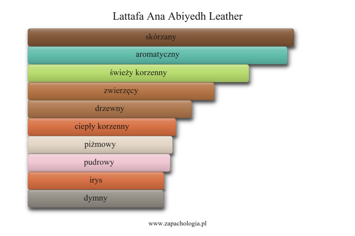 Lattafa Ana Abiyedh Leather — akordy zapachowe