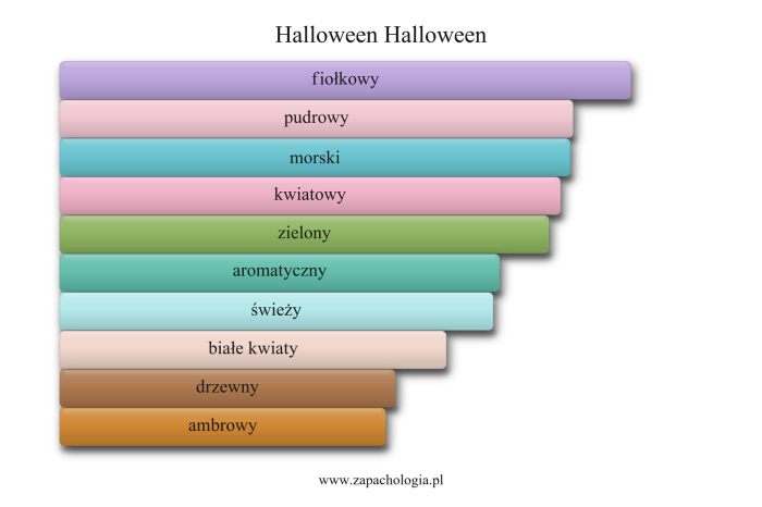 Halloween Halloween — akordy zapachowe