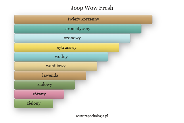 Joop Wow Fresh — akordy zapachowe