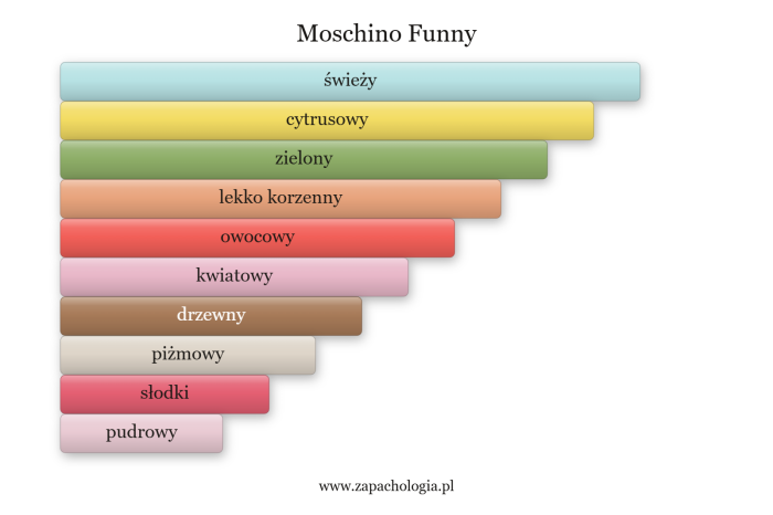 Moschino Funny — akordy zapachowe