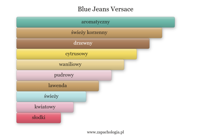 Versace Blue Jeans — akordy zapachowe