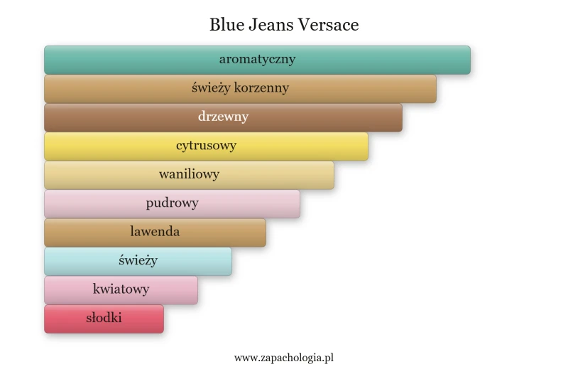 Versace Blue Jeans — akordy zapachowe