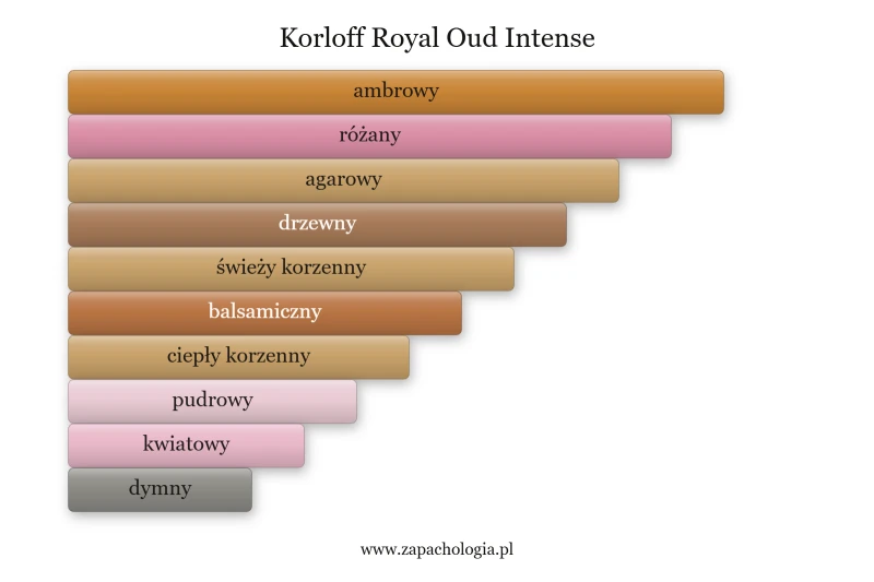 Korloff Royal Oud Intense — akordy zapachowe