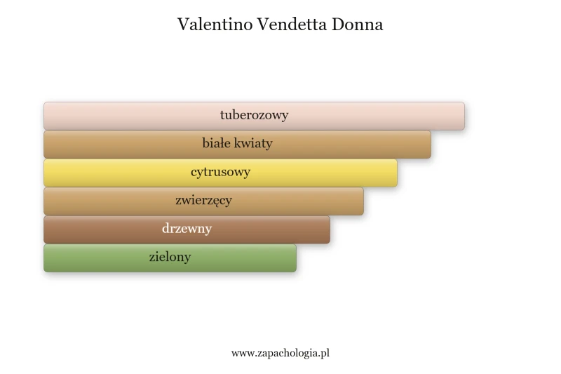 Valentino Vendetta Donna — akordy zapachowe