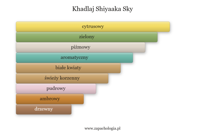 Khadlaj Shiyaaka Sky — akordy zapachowe