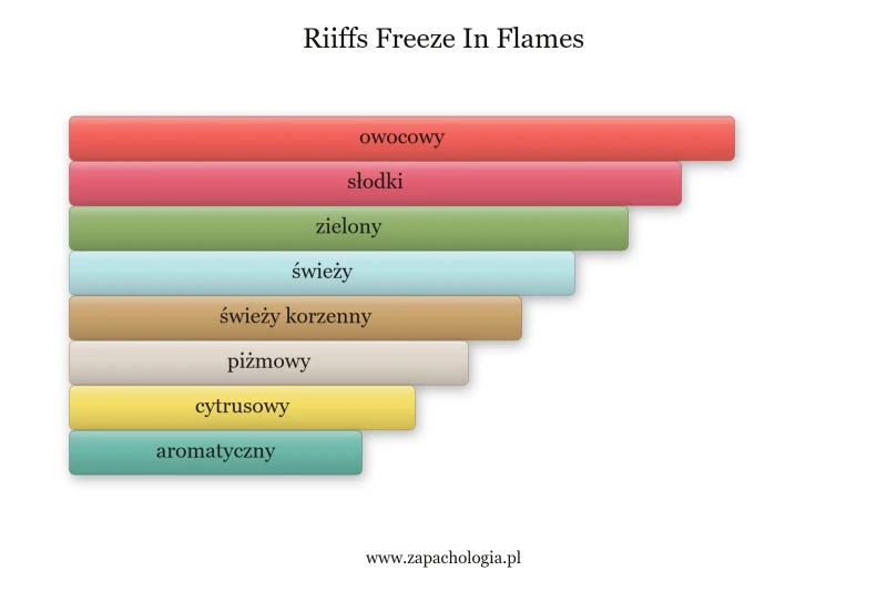 Freeze In Flames Riiffs — akordy zapachowe