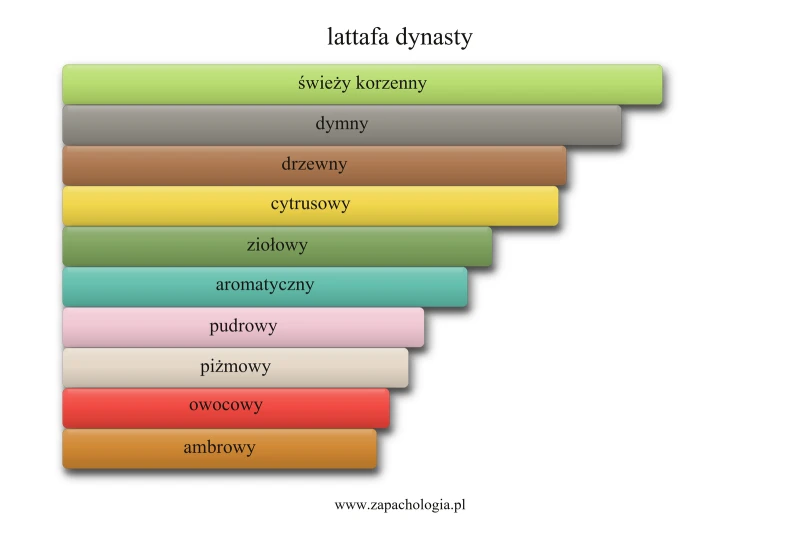 Lattafa Dynasty — akordy zapachowe