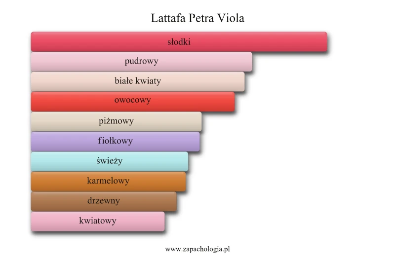 Lattafa Petra Viola — akordy zapachowe