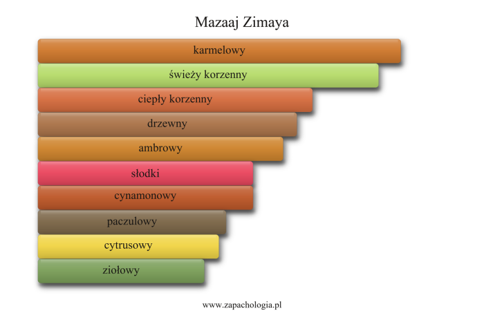 Zimaya Mazaaj — akordy zapachowe