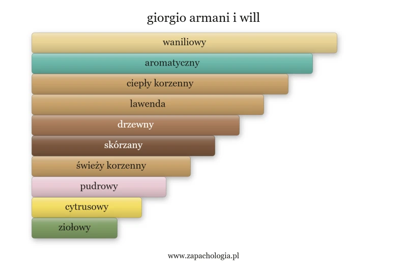 Giorgio Armani I Will — akordy zapachowe