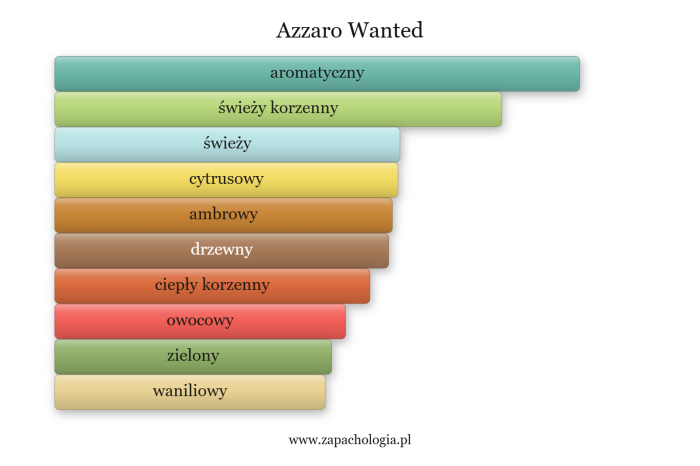 Azzaro Wanted — akordy zapachowe