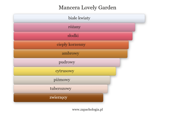 Mancera Lovely Garden — akordy zapachowe