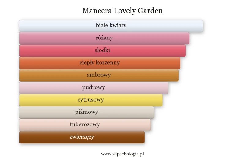 Mancera Lovely Garden — akordy zapachowe