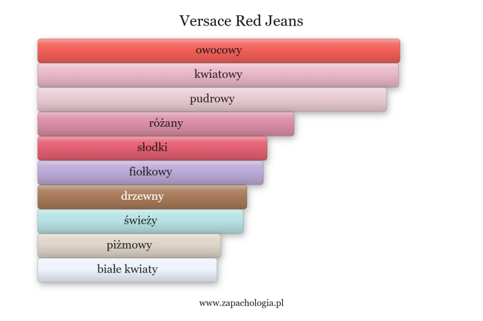Versace Red Jeans — akordy zapachowe