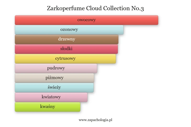 Zarkoperfume Cloud Collection No.3 — akordy zapachowe