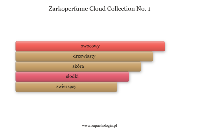Zarkoperfume Cloud Collection No.1 — akordy zapachowe