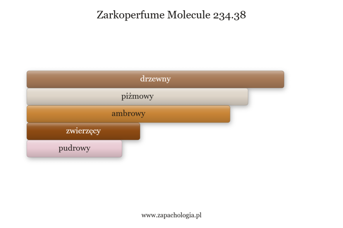Zarkoperfume Molecule 234.38 — akordy zapachowe