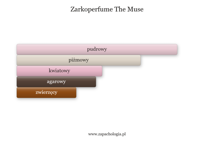 Zarkoperfume The Muse — akordy zapachowe
