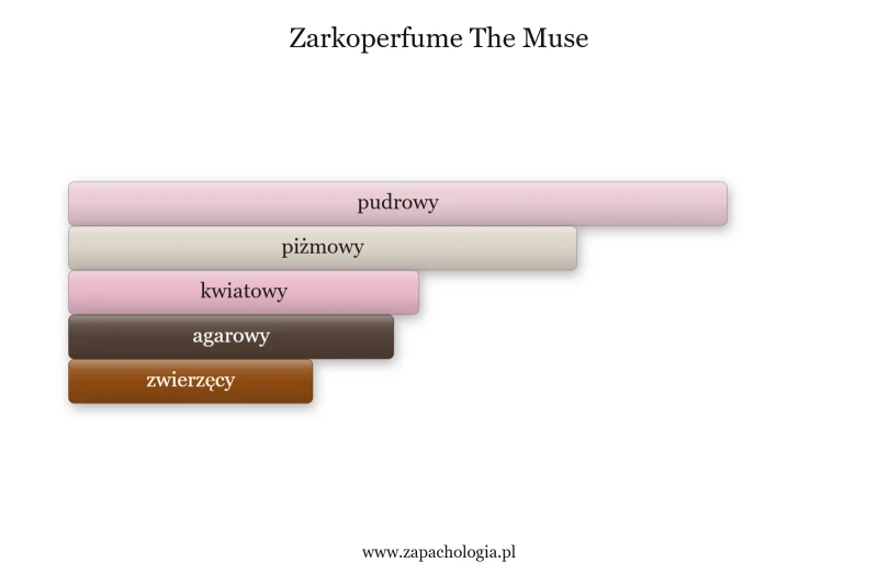 Zarkoperfume The Muse — akordy zapachowe