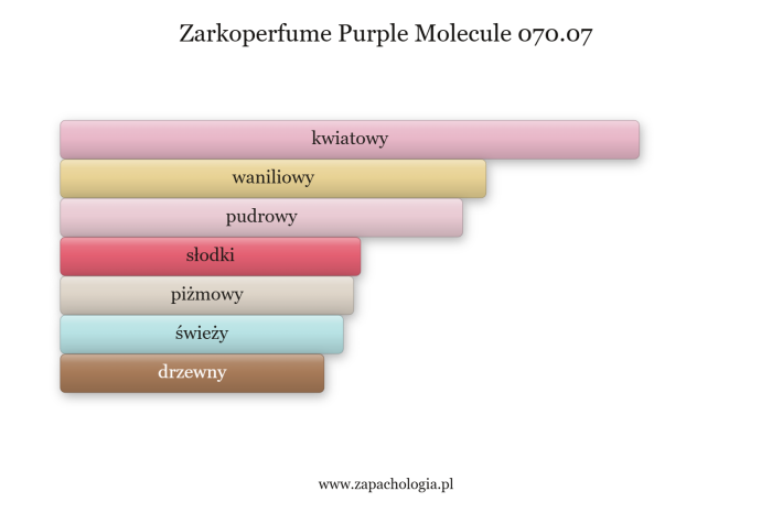 Zarkoperfume Purple Molecule 070.07 — akordy zapachowe