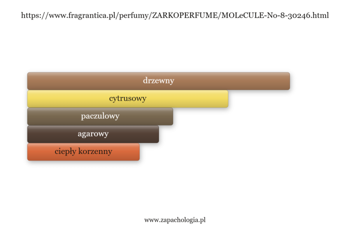 Zarkoperfume Molecule N°8 — akordy zapachowe