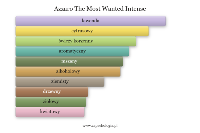 Azzaro The Most Wanted Intense — akordy zapachowe