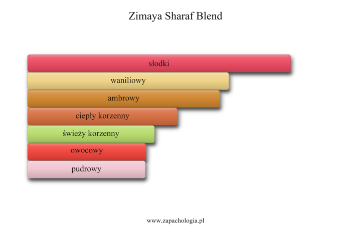 Zimaya Sharaf Blend — akordy zapachowe