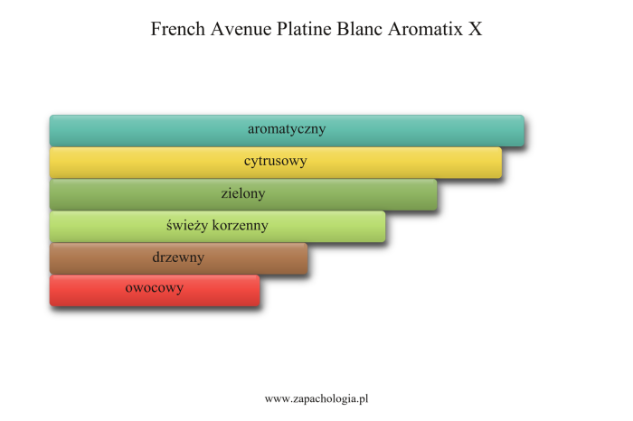 French Avenue Platine Blanc Aromatix X — akordy zapachowe