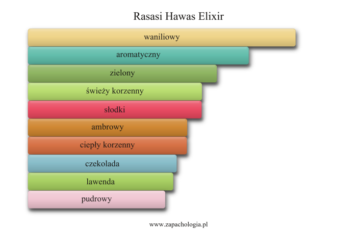 Rasasi Hawas Elixir — akordy zapachowe