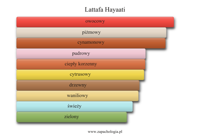 Lattafa Hayaati — akordy zapachowe