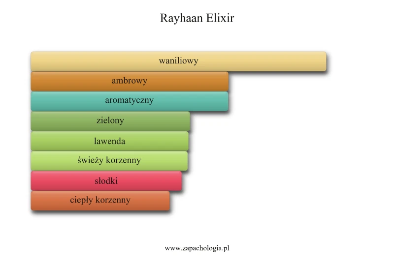 Rayhaan Elixir — akordy zapachowe