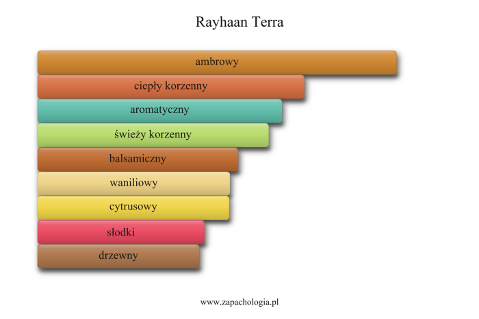 Rayhaan Terra — akordy zapachowe