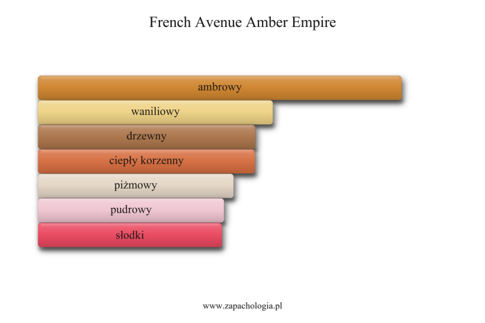 French Avenue Amber Empire — akordy zapachowe