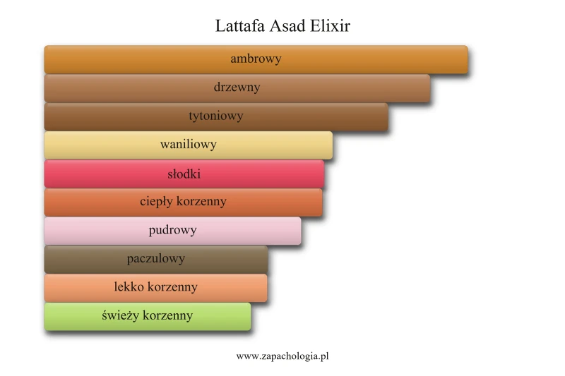 Lattafa Asad Elixir — akordy zapachowe