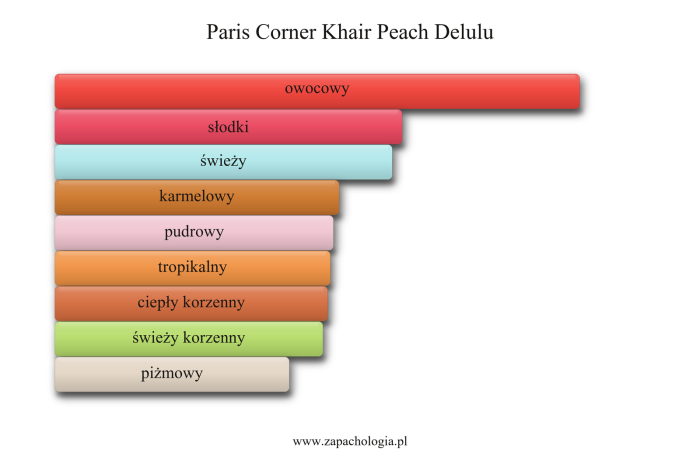 Paris Corner Khair Peach Delulu — akordy zapachowe