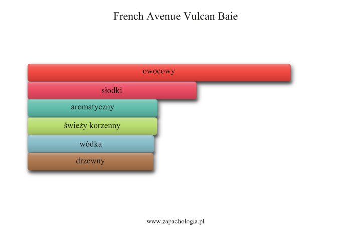 French Avenue Vulcan Baie — akordy zapachowe