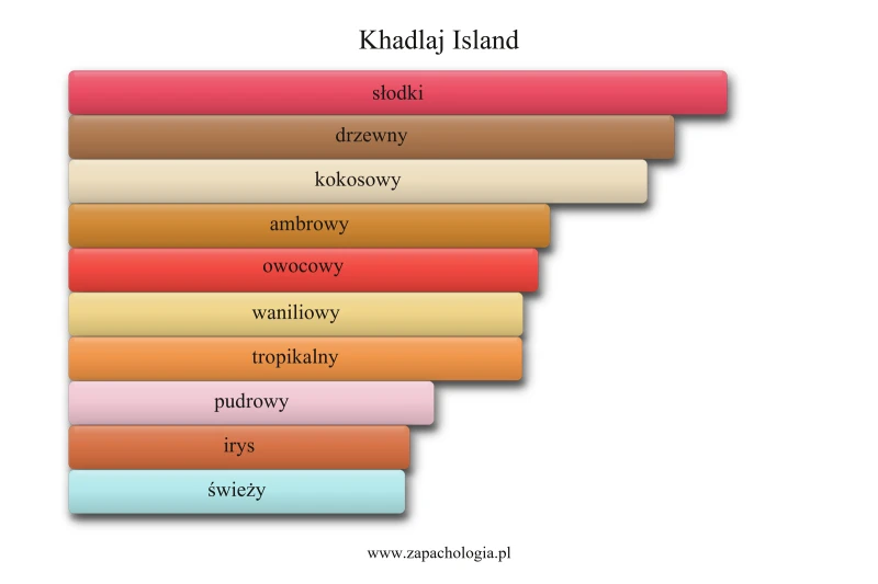 Khadlaj Island — akordy zapachowe
