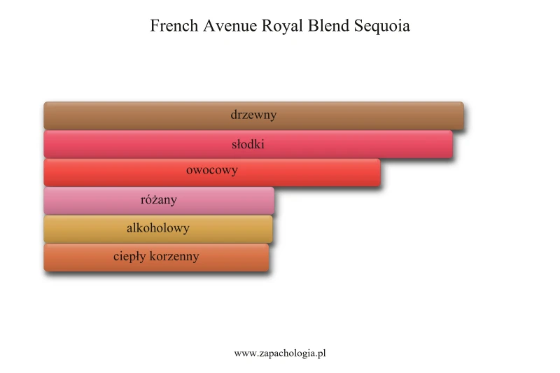 French Avenue Royal Blend Sequoia — akordy zapachowe
